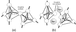 Schémas en trois dimensions des verres de silice désordonnée pure (a) et contenant des cations Na+ stabilisés par liaison ionique(b)